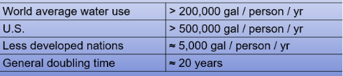<p>Water pollution rates are strongly correlated with water use rates</p>