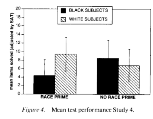 <ul><li><p>examined performance on an intellectual ability test among Black and White participants with ethnicity made salient or not</p></li><li><p>ethnicity was made salient by asking participants demographic info immediately before taking verbal ability test; not collected in non-salient condition</p></li><li><p>drop in performance by minority ethic groups when reminded of ethnicity; no significant difference when not reminded </p></li></ul>