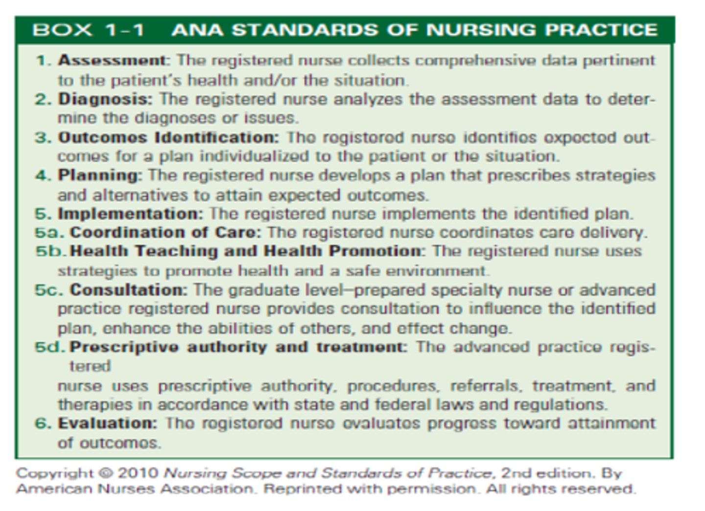 <p>Assessment<br>Diagnosis<br>Outcomes Identification<br>Planning<br>Implementation<br>Coordination of Care<br>Health Teaching + Health Promotion <br>Consultation<br>Prescriptive Authority + Treatment<br>Evaluation</p>