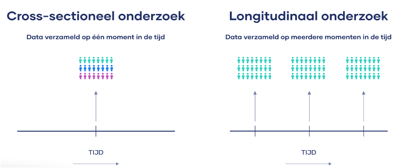 <p><span>Het tegenovergestelde van een cross-sectioneel onderzoek, je verzamelt date op meerdere momenten in de tijd.</span></p><p></p>