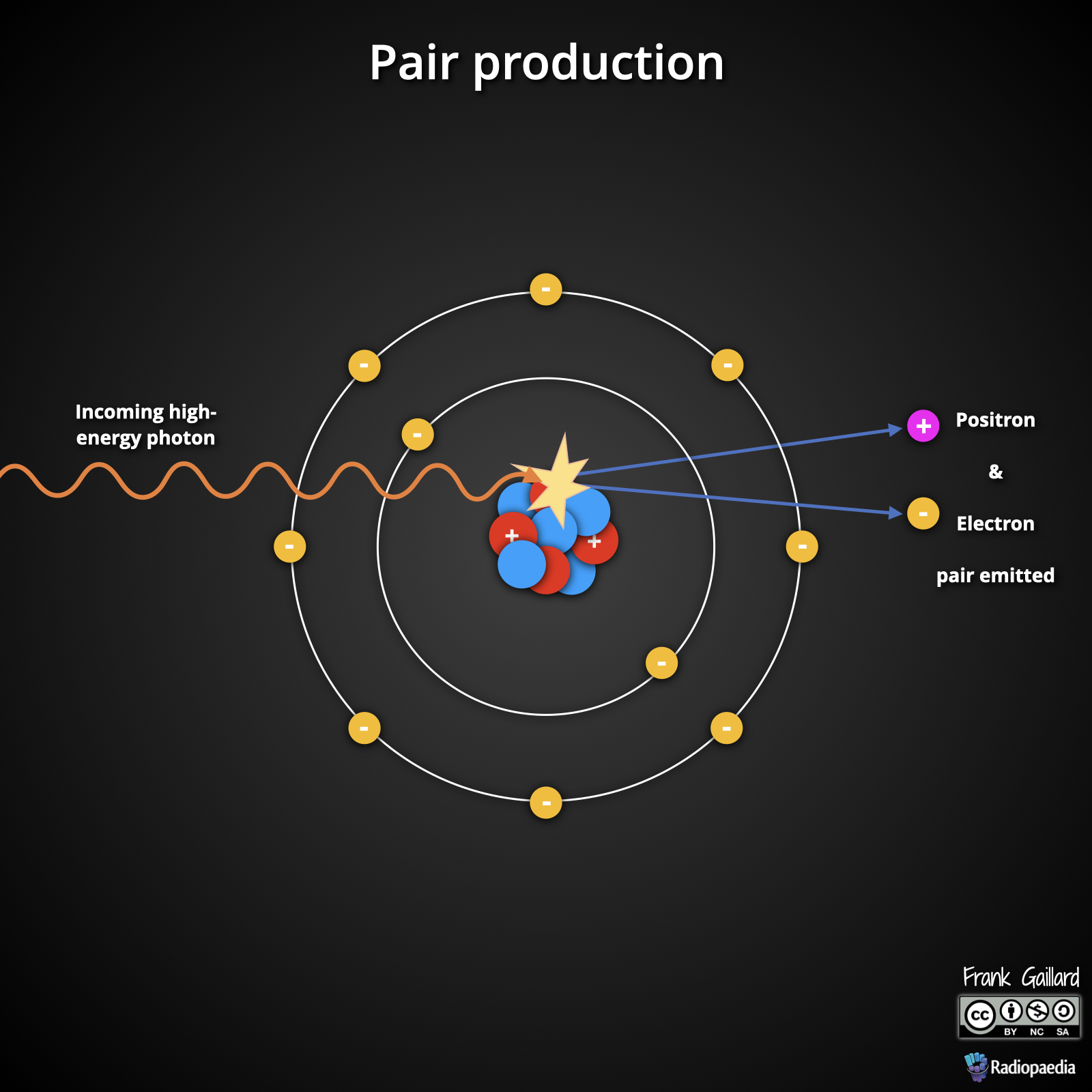 <p>A high-energy photon interacts with the nucleus, splitting it into a positron and an electron, followed by annihilation at 180 degrees.</p>