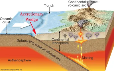 <p>where sediment/ crust is scraped from the subducting plate </p>