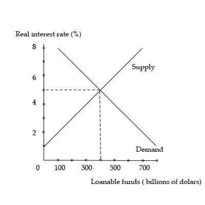 <p>Loanable funds market demand shifters </p>