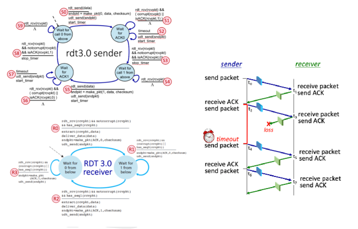 <p>What is the sequence number on the packet sent by the sender at time t4?</p>