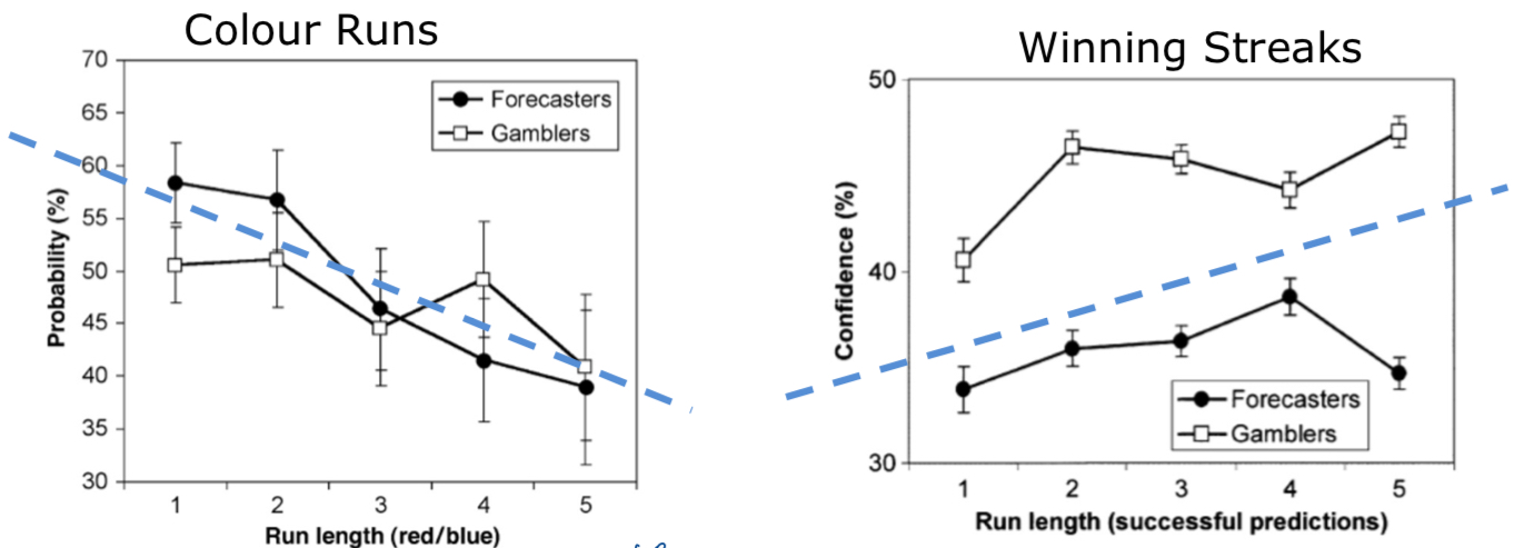 <ol><li><p>colour runs </p></li></ol><ul><li><p>the gambler’s fallacy: likelihood of choosing either colour DECREASES as a function of run length of that colour </p></li><li><p>negative recency </p></li></ul><ol start="2"><li><p>winning streaks </p></li></ol><ul><li><p>the ‘hot hand’: confidence in one’s predictions INCREASES as a function of past success (in the zone) → more confident in next prediction </p></li><li><p>the ‘cold hand’ effect: after a streak of LOSSES → less confident in their next colour prediction </p></li></ul><p>**more than 1 sequential bias shown even within same task </p><p></p>