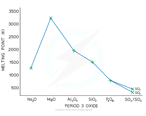 <p><strong>Na-Al oxides have the highest melting points</strong>, because:</p><ul><li><p><strong>Giant ionic lattice structure</strong>- requires a lot of energy to break strong electrostatic forces between ions</p></li><li><p>MgO &gt; Na₂O because Mg is a smaller ion and has a greater valency</p></li><li><p>Al₂O₃ &lt; MgO because Al₂O₃ has a lower electronegativity difference and so has less ionic character</p></li></ul><p><strong>SiO₂ also has a high melting point</strong>, because:</p><ul><li><p><strong>Giant covalent structure</strong>- requires a lot of energy to break all the strong covalent bonds between atoms</p></li></ul><p><strong>P₄O₁₀ and SO₃ have low melting points</strong>, because:</p><ul><li><p><strong>Simple covalent molecules</strong>- requires little energy to overcome the weak intermolecular forces between molecules</p></li></ul>