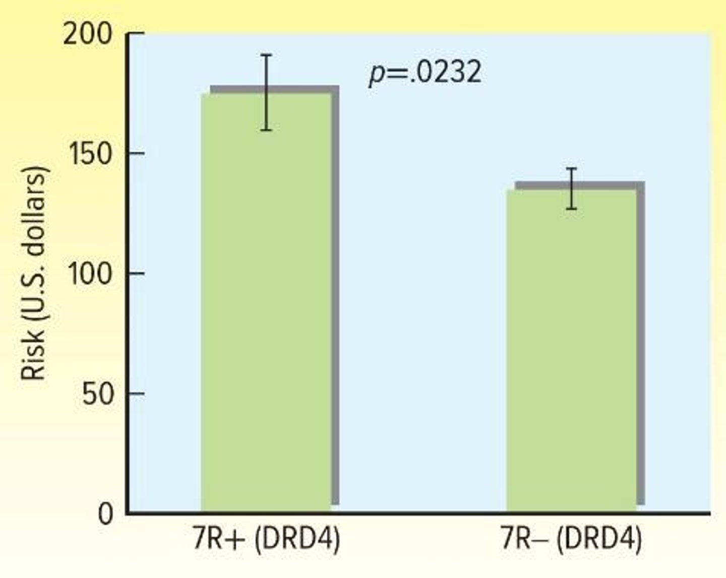 <p>The DRD4 gene, located on chromosome 11.</p>