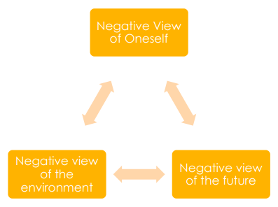 Beck's Cognitive triad of Negative Views