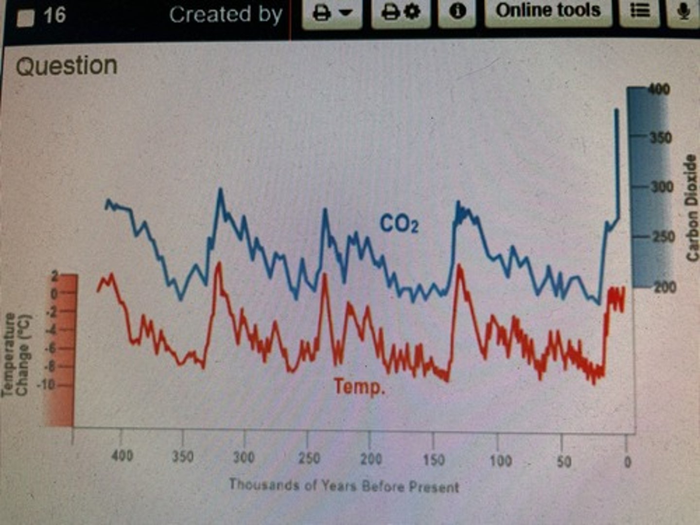 <p>What would be a reasonable conclusion to draw from this graph?</p>