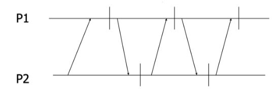 <p><span>A recovery line is a set of checkpoints across all processes to which the programs can be rolled back, in the event of failure, to ensure consistent error-free state of the system</span></p><p><span>OK to checkpoint after a message send</span><br><span>Not ok to checkpoint prior to a message receive (need to process pending messages first)</span></p>