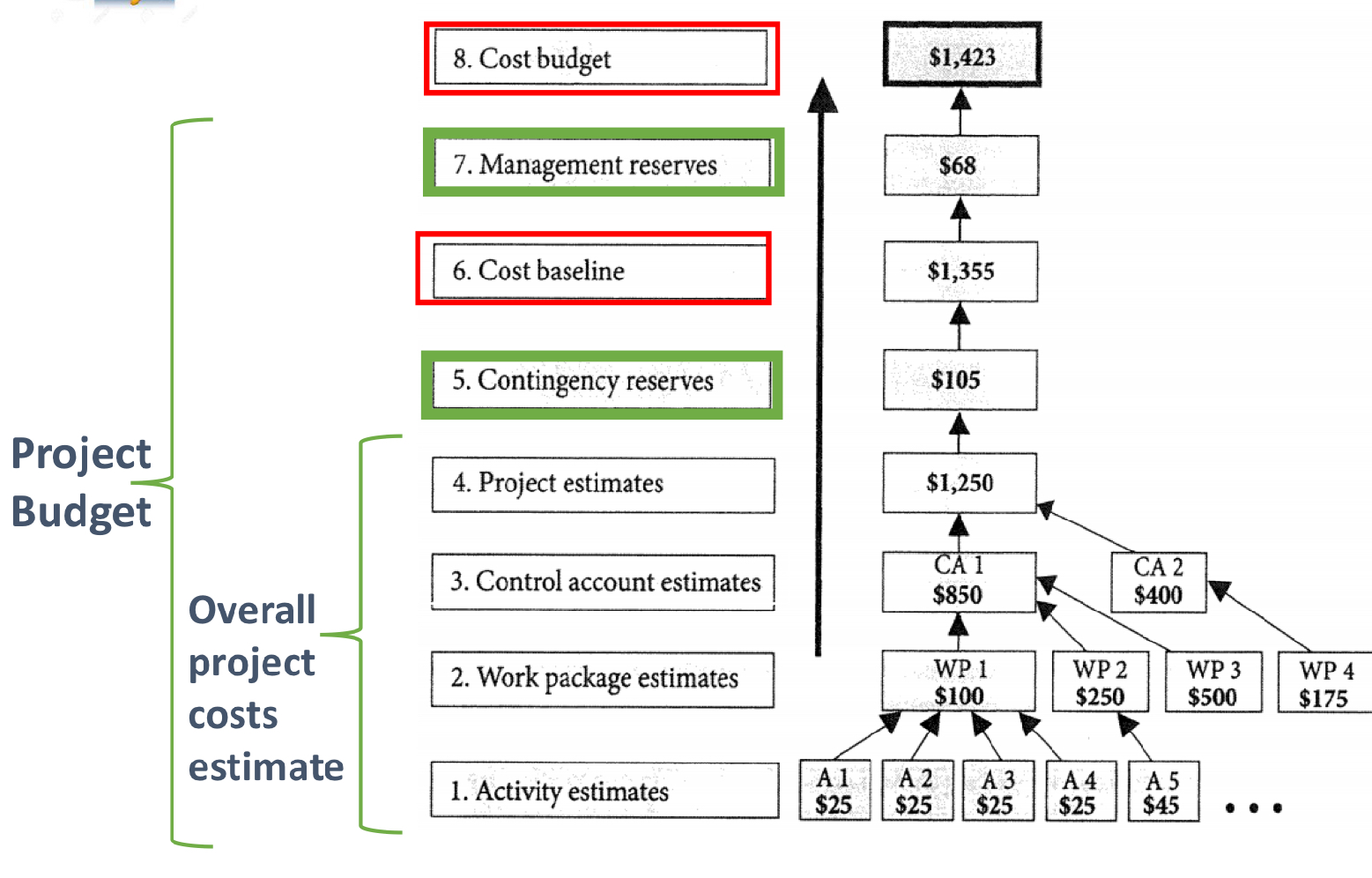 <ol><li><p>Activity estimates</p></li><li><p>Work package estimates</p></li><li><p>Control account estimates</p></li><li><p>Project estimates</p></li><li><p>Contingency reserves</p></li><li><p>Cost baseline </p></li><li><p>Management reserves</p></li></ol><p></p>
