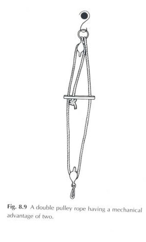 <p>a double rope consists of a ring and clip from which the rope is hung to create a compensating device permitting a certain amount of swivel on the rope</p><p>This device gives mechanical advantage </p><p>It is used to suspend heavy parts of the body - the pelvis, thorax, or heavy thighs when these are to be supported together </p>