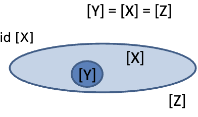 <p>Adjust osmotic potential of cells [Y] &amp; extracellular fluid [X] to match environment [Z]</p><ul><li><p>Adjust internal environment to external (isoosmotic)</p></li><li><p>Examples: Marine inverts, hagfish, elasmobranchs</p></li></ul><p></p>