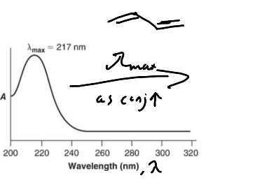 <p>decreases; increases</p>