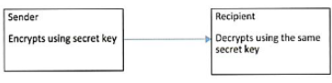 <p>-Oldest methods of encryption</p><p>-Requires both sender and recipient to possess a secret encryption and decryption key known as a private key</p><p>-Secret key needs to be sent to the recipient.</p>