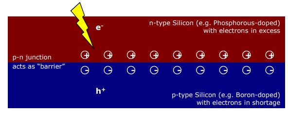 photon energy produces free charge carriers (electron-hole pairs) to overcome the otherwise current-impeding junction between p-doped and n-doped semiconductor layers.
- emission/rejection of electrons from the surface of, generally, a metal in response to incident light. 