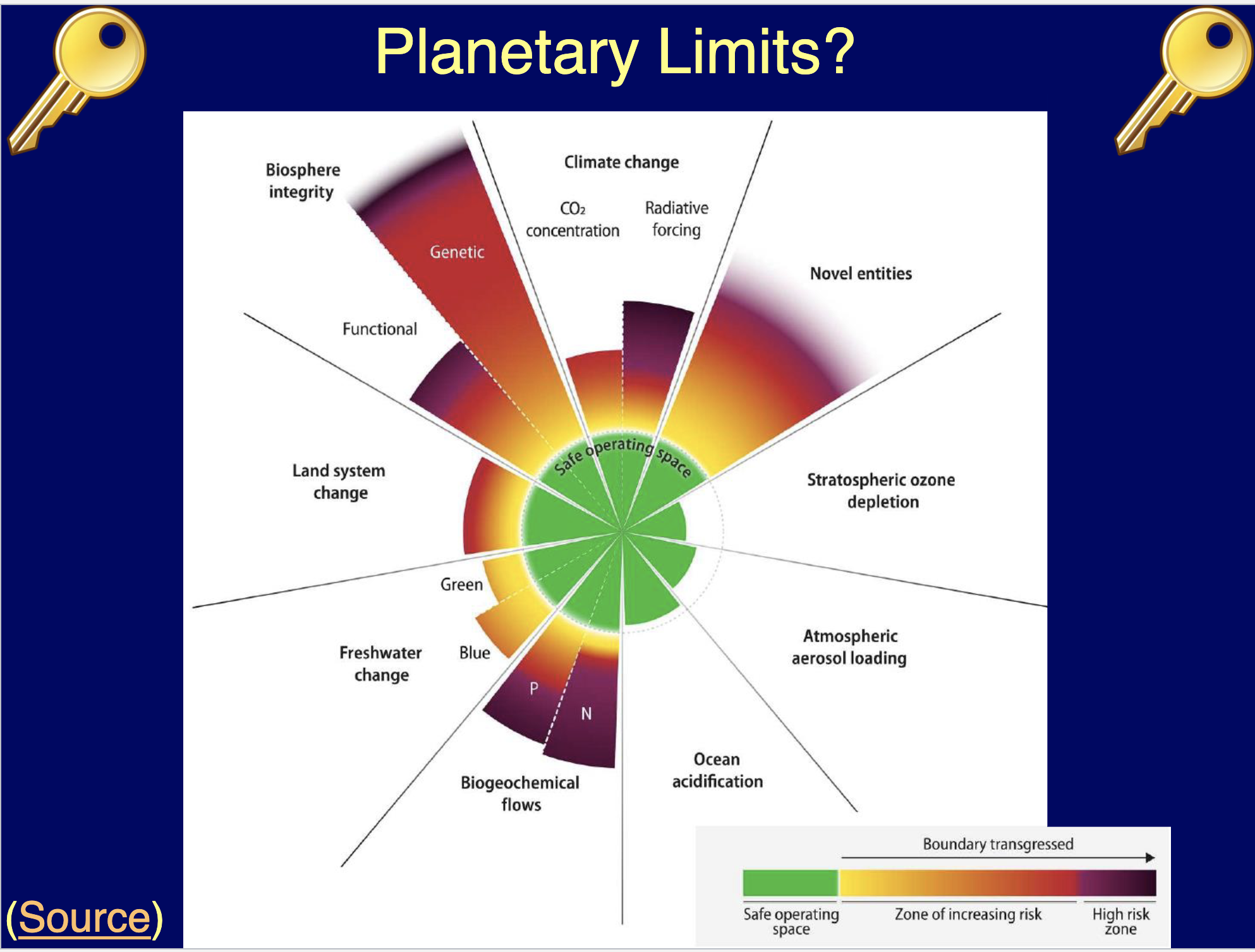 <ul><li><p>Climate change</p></li><li><p>Biodiversity loss</p></li><li><p>Biogeochemical flows (nitrogen and phosphorus cycles)</p></li><li><p>Land-system change</p></li><li><p>Ocean acidification</p></li><li><p>Freshwater use</p></li><li><p>Atmospheric aerosol loading</p></li><li><p>Introduction of novel entities (e.g., plastics, chemicals)</p></li><li><p>Stratospheric ozone depletion</p></li></ul><p></p>