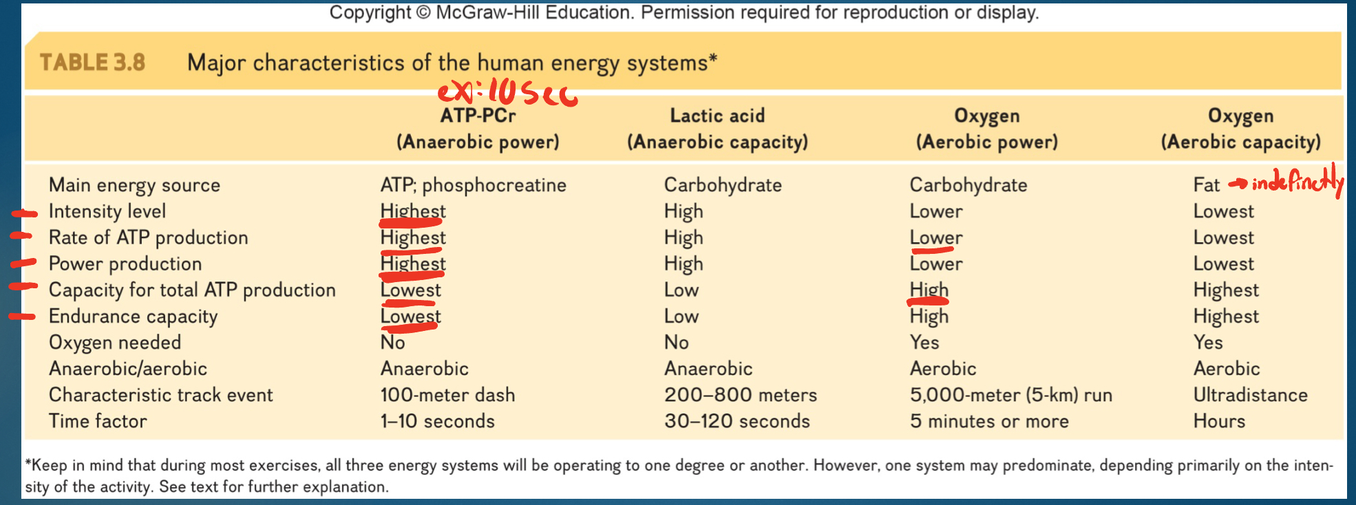 <p>-PCR: + make ATP fast; - run out fast</p><p>-Glycolysis: + make ATP next fastest; - lactate decrease pH and leads to fatigue</p><p>-Aerobic: + unlimited supply (could walk to Boston!); - ATP slow (even at max)</p>