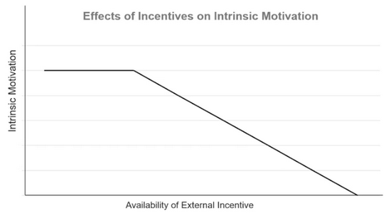 <p>Occurs when an unexpected external incentive such as money or prizes decreases a person’s intrinsic motivation to perform a task</p>