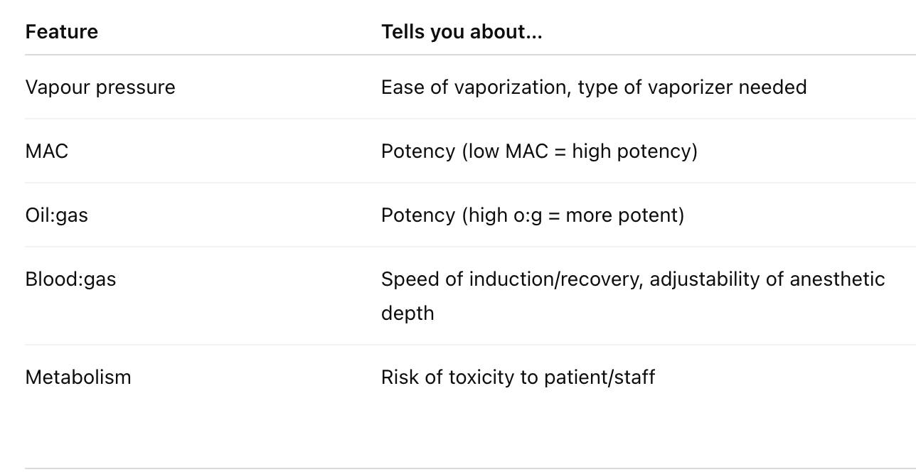 <p><strong>Vapour Pressure</strong></p><ul><li><p>High vapor pressure → drug vaporizes easily</p></li><li><p>Low vapor pressure → easier to control with standard vaporizers</p></li></ul><p><strong>MAC and Oil:gas = inverse</strong></p><p><strong>Blood:gas partition</strong></p><ul><li><p>Low b:g - easy to adjust depth</p></li><li><p>High b:g - harder to adjust depth quickly </p></li></ul><p></p>