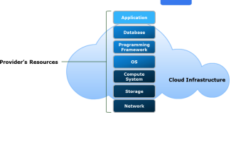 <p><strong>SaaS</strong> delivers fully functional applications over the internet, accessible via web browsers or APIs. Consumers use the software without managing the infrastructure or platform beneath it, with only minimal control over user-specific settings.</p>