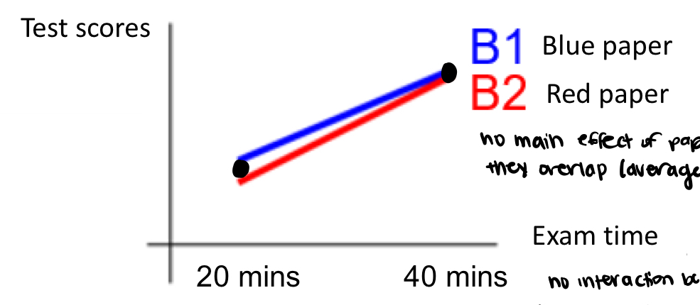 <p>is there interaction or main effect </p>