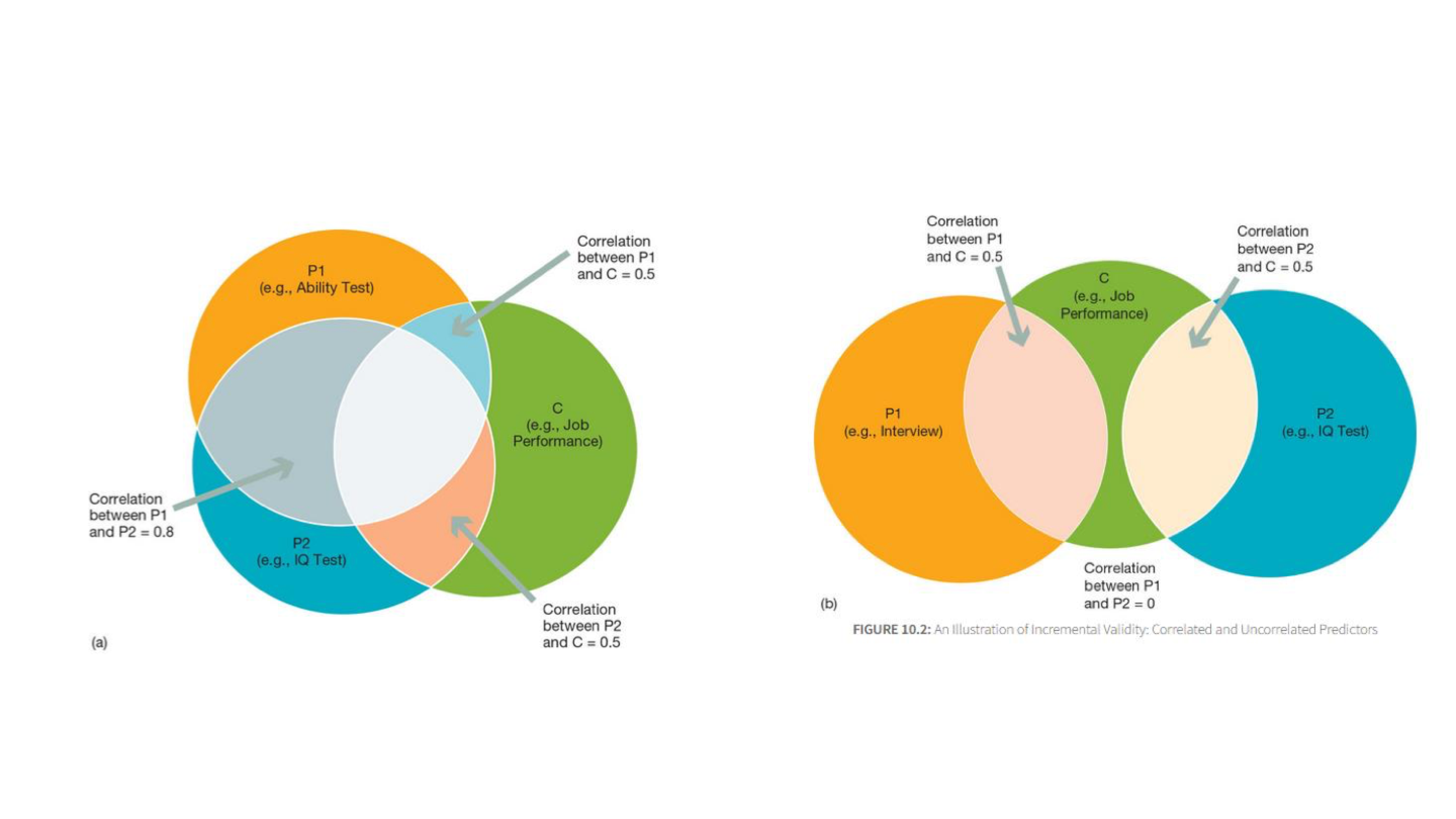 <p>when employers use various sources of information applicants to make a selection decision </p><p></p><p></p><p>ex from picture:  </p><p>Adding an ability test seems to overlap with job performance, might not be worth it as it’s evaluating the same thing</p><p>IQ test and a good interview both correlated of 0.5 but not with each other. You will be able to predict job performance that much better because its evaluating different things overall increasing job performance</p><p></p>