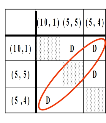 <p>This image violates WARP because we can conclude from the first row that (10,1) is directly revealed to be preferred to (5,5) and (5,4), the second row concludes that (5,5) is directly revealed to be preferred to (5,4), the third row concludes that (5,4) is directly revealed to be preferred to (10,1). (10,1) and (5,4) cannot both be directly revealed to be preferred to the other bundle.</p>