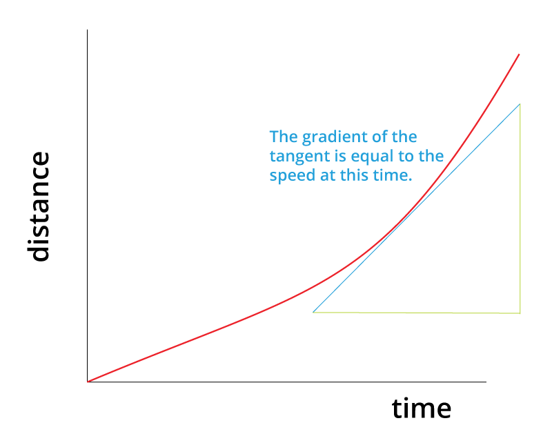 <p>The gradient of the line</p>