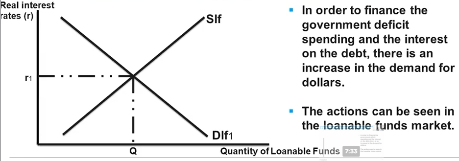 Loanable Funds Market