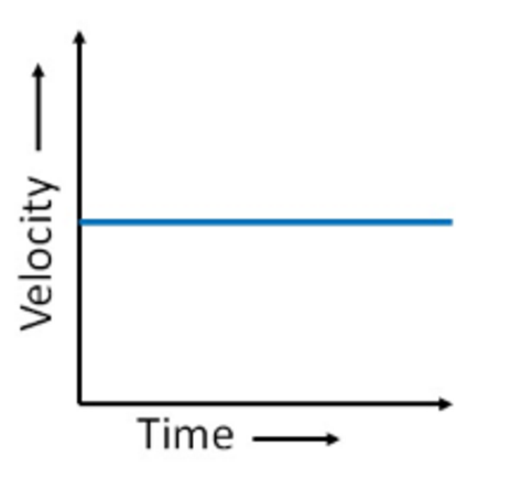 <p>what can you say about the acceleration and the gradient of this velocity-time graph?</p>
