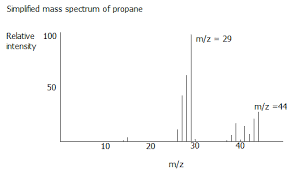 <p>The molecular ion peak tells you the Mr of the compound</p>