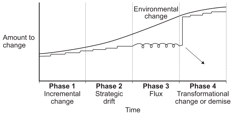 <p>When strategy diverts from the change that is needed to adapt to its external environment </p><ol><li><p>incremental change</p></li><li><p>Strategic drift</p></li><li><p>Flux</p></li><li><p>Step transformation or death</p></li></ol>