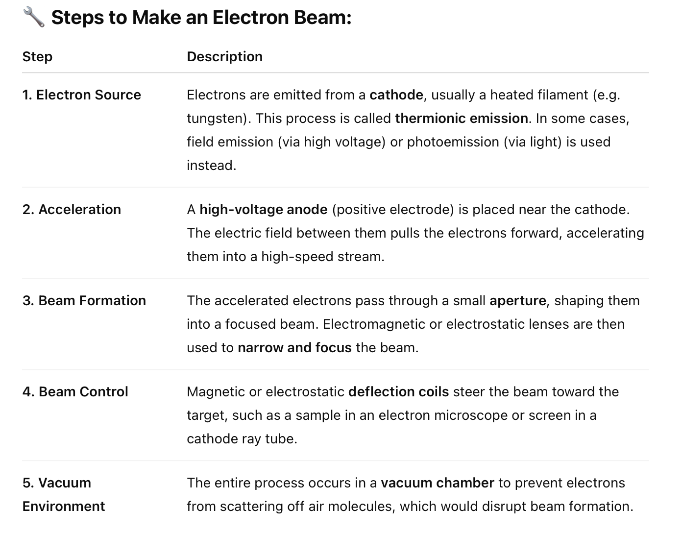 <p><span>An </span><strong>electron beam</strong><span> is produced by generating free electrons and accelerating them using electric fields, typically inside a vacuum. Here's how it's done step by step:</span></p>