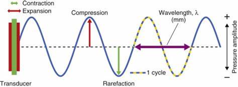 <p>Is the distance or length of one complete cycle</p><p><strong>Units:</strong> mm, Meters </p><p>Wavelength is the <strong>only</strong> parameter that is <strong>determined</strong> by <strong>both</strong> the <strong>source</strong> and the <strong>medium </strong></p><p><strong>Wavelength refers to distance</strong></p>