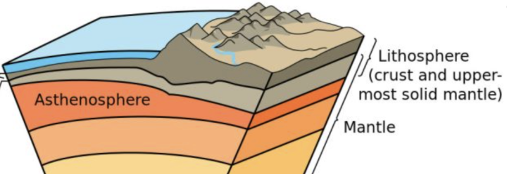 <p><span style="background-color: transparent;"><span>Thin zone of mantle beneath the lithosphere</span></span></p>