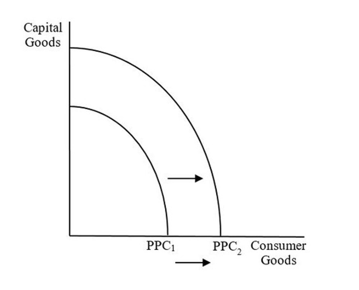 <p>What does the shift from PPC1 to PPC2 indicate?</p>