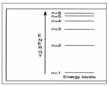 <p>Energy levels</p>