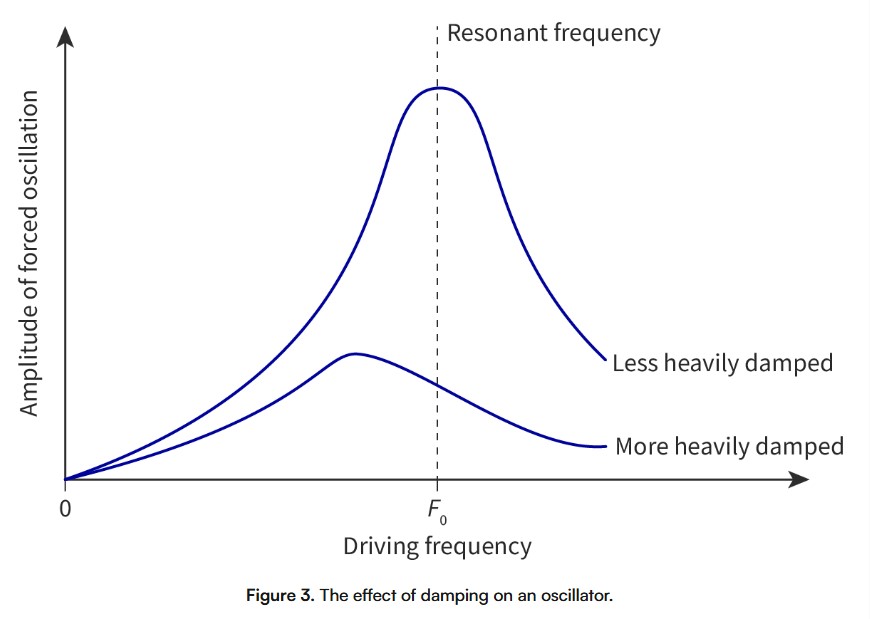 <p><span>Damping changes the frequency of an oscillator. As damping is increased, the resonant frequency decreases, and the amplitude decreases (<strong>Figure 3</strong>). Since&nbsp;T=1/f&nbsp;(subtopic C.1), the time period increases.</span></p>