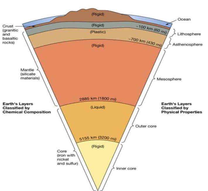 <p>Inner core, outer core, mesosphere, crust </p>