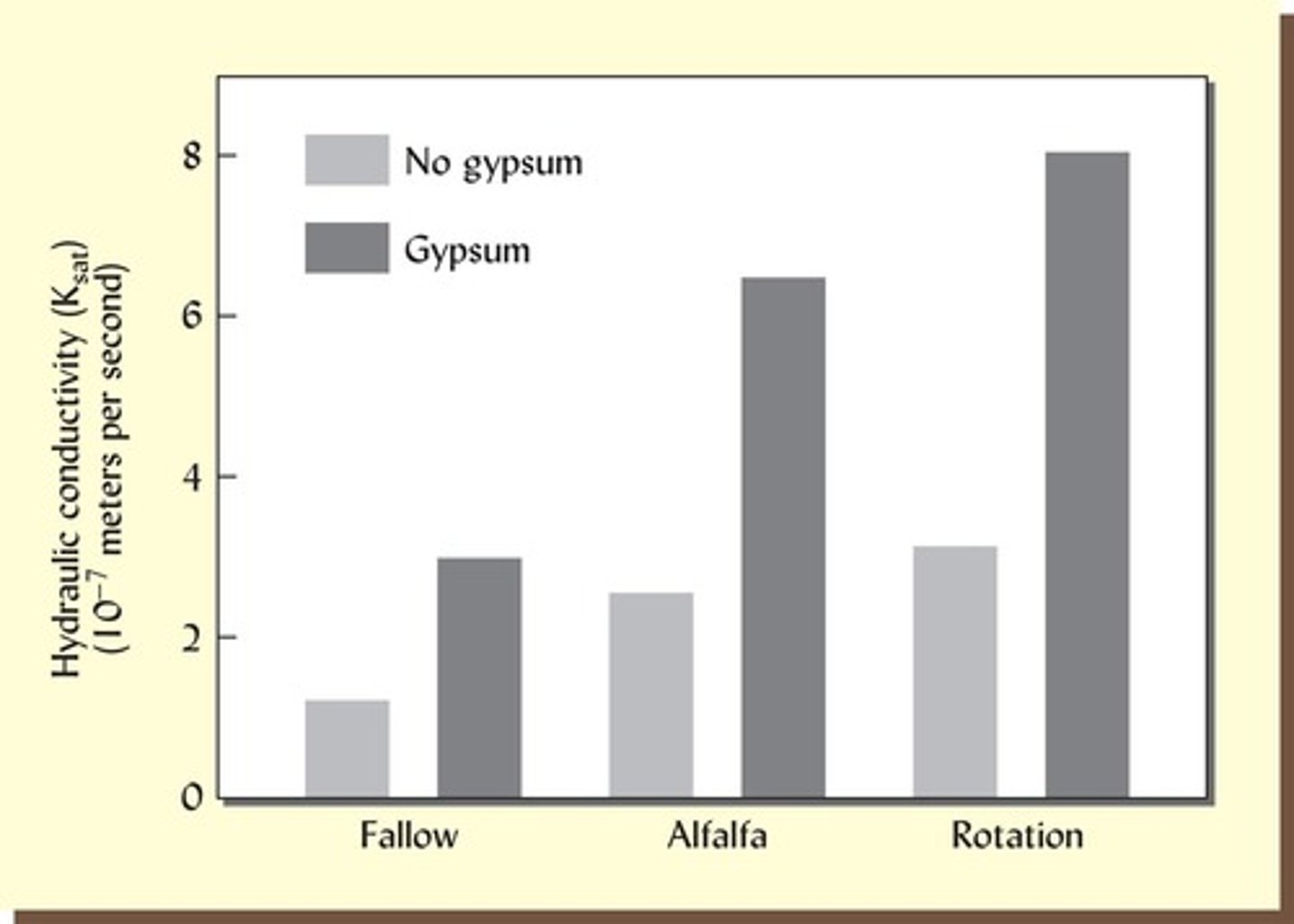 <p>By adding gypsum (CaSO4) or sulfur to replace Na+.</p>