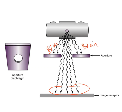 <p><strong>Details of Aperture Diaphragms (NOT IN USE CURRENTLY)</strong></p>