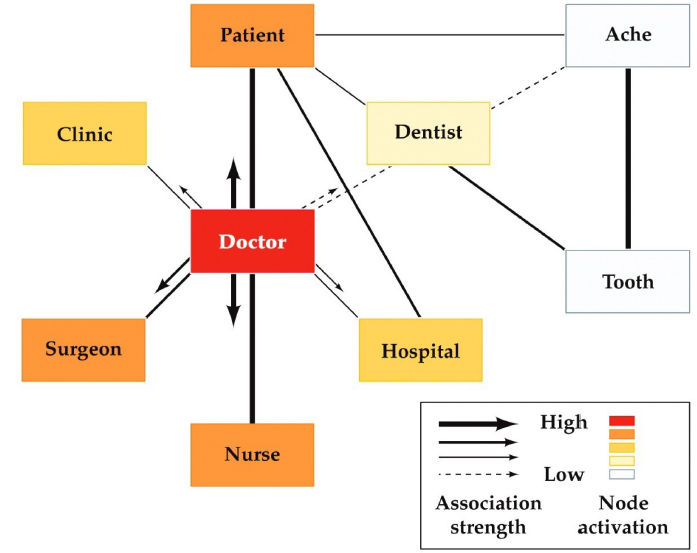 <p>• prime and target are different stimuli (words) from same category</p><p>• example: simple speeded decisions on words are faster for semantically related prime-target pairs</p><p>• assumes that semantic memory is organized in associative networks</p>
