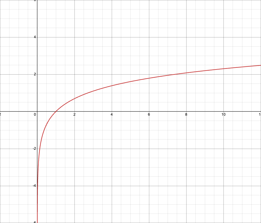 <p>Natural Logarithm</p>