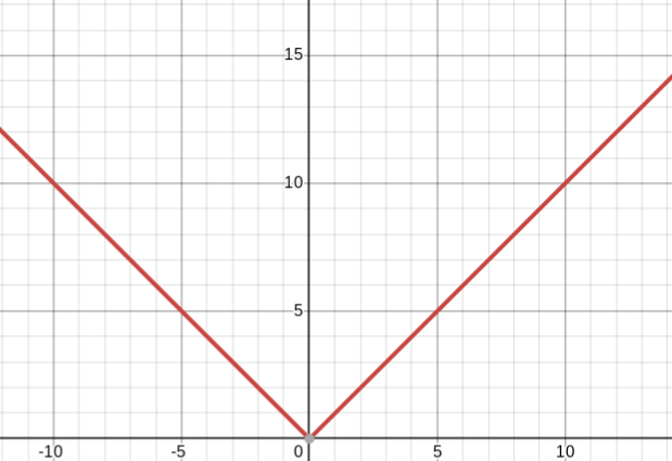<p>absolute value parent function</p>