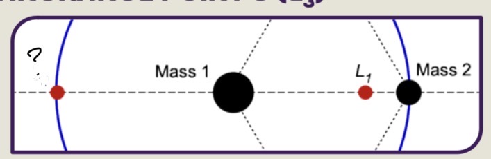 <p>Langrange point ____ (__)</p><p><span>This point lies on the ________ of the larger body, directly opposite the smaller one. It is the least accessible of the colinear points and has no current practical use in mission design.</span></p>