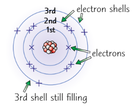 <p>Electrons occupy <strong>shells</strong></p><p><strong>1st shell</strong>: 2<br><strong>2nd shell</strong>: 8<br><strong>3rd shell</strong>: 8</p>
