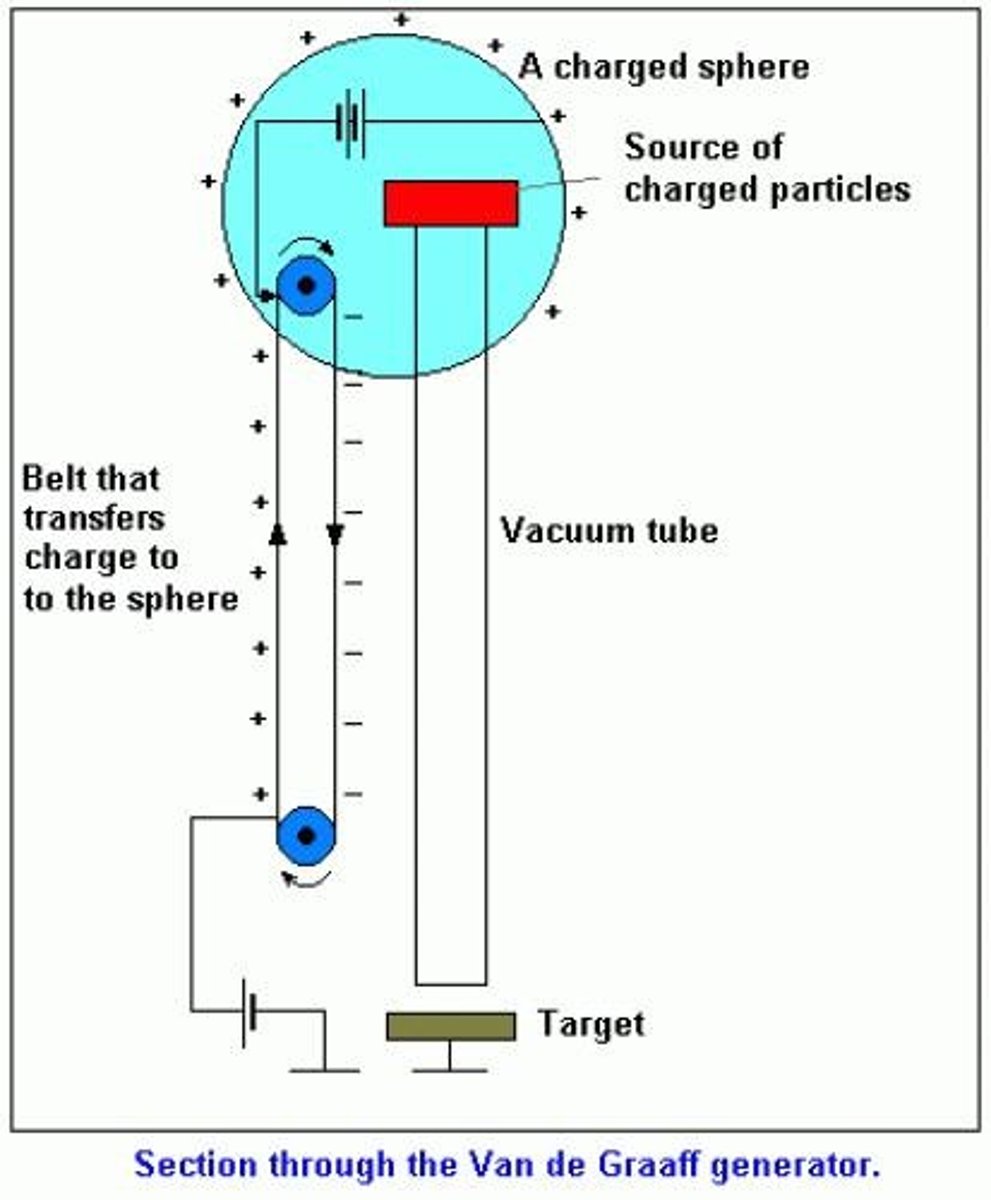 <p>The Van de Graff Generator is the first electrostatic accelerator, invented in 1937, that produces static electricity at high voltage and low continuous current.</p>