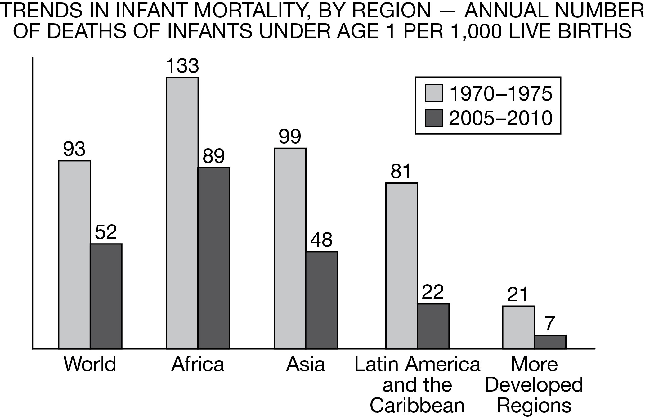 <p>Which of the following statements best explains the trend about infant mortality shown in the bar chart?</p>