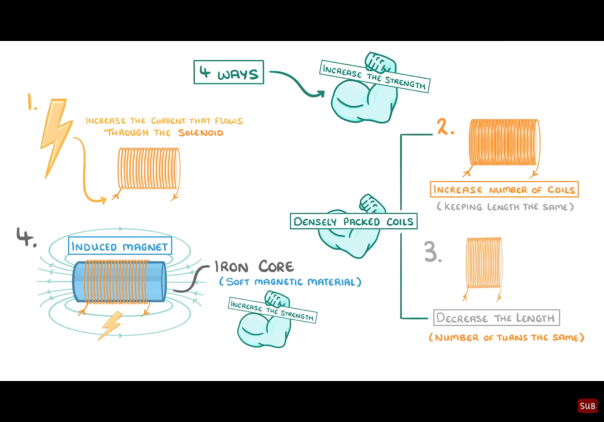 <ol><li><p><span>Increasing the current</span></p></li><li><p><span>Increasing the number of coils with same length</span></p></li><li><p><span>Decreasing the length while keeping number of turns the same</span></p></li><li><p><span>Add an iron core to the inside to increase magnetic strength</span></p></li></ol>